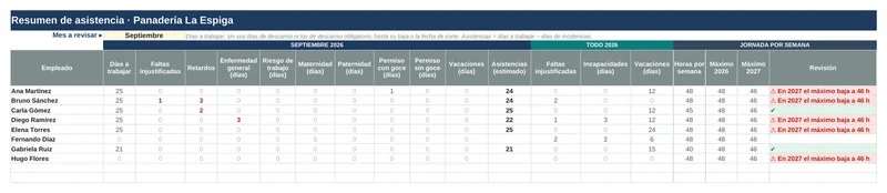 Control de asistencia y vacaciones: Resumen de asistencia del mes y jornada