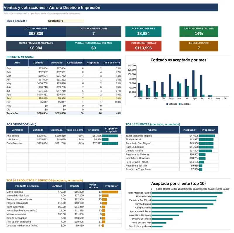 Cotizador + Ventas y Clientes: Dashboard de ventas y cotizaciones