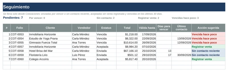 Cotizador + Ventas y Clientes: Seguimiento de cotizaciones pendientes