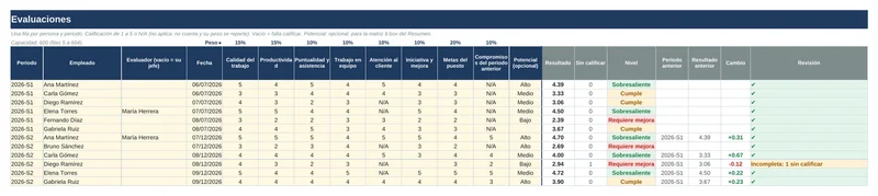 Evaluación de desempeño: Evaluaciones por criterio con resultado y cambio