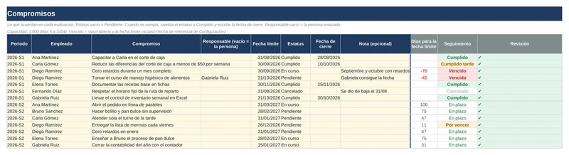 Evaluación de desempeño: Compromisos con fecha límite y semáforo