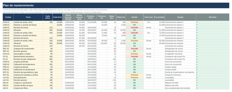 Mantenimiento de equipos y vehículos: Plan de mantenimiento por fecha o kilómetros