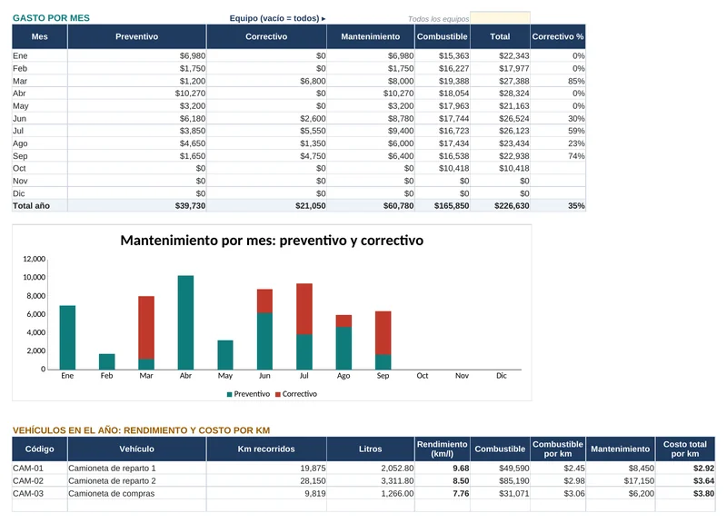 Mantenimiento de equipos y vehículos: Gasto por mes, km/l y costo por km