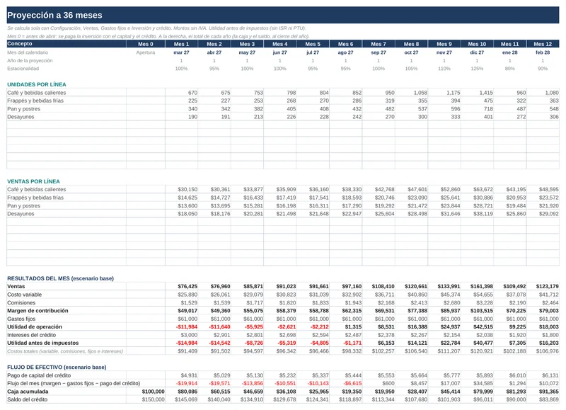 Plan financiero y punto de equilibrio: Proyección mes a mes: ventas, utilidad y caja