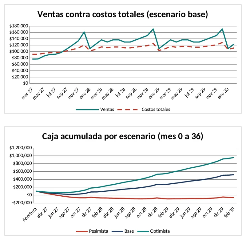 Plan financiero y punto de equilibrio: Ventas contra costos y caja de los tres escenarios