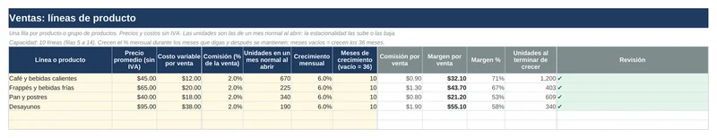 Plan financiero y punto de equilibrio: Líneas de venta con precio, costo, comisión y crecimiento